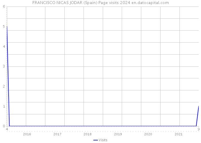 FRANCISCO NICAS JODAR (Spain) Page visits 2024 