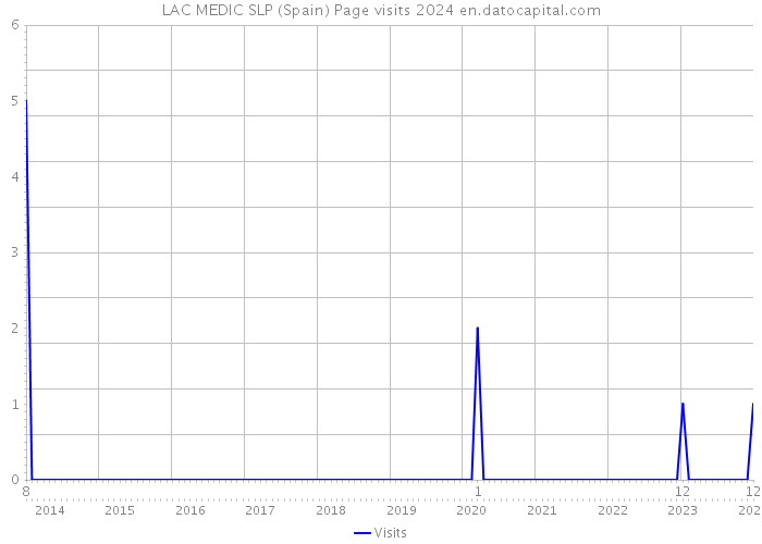 LAC MEDIC SLP (Spain) Page visits 2024 