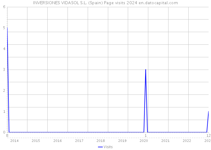 INVERSIONES VIDASOL S.L. (Spain) Page visits 2024 