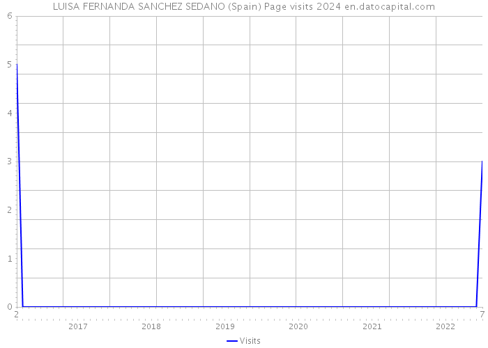 LUISA FERNANDA SANCHEZ SEDANO (Spain) Page visits 2024 