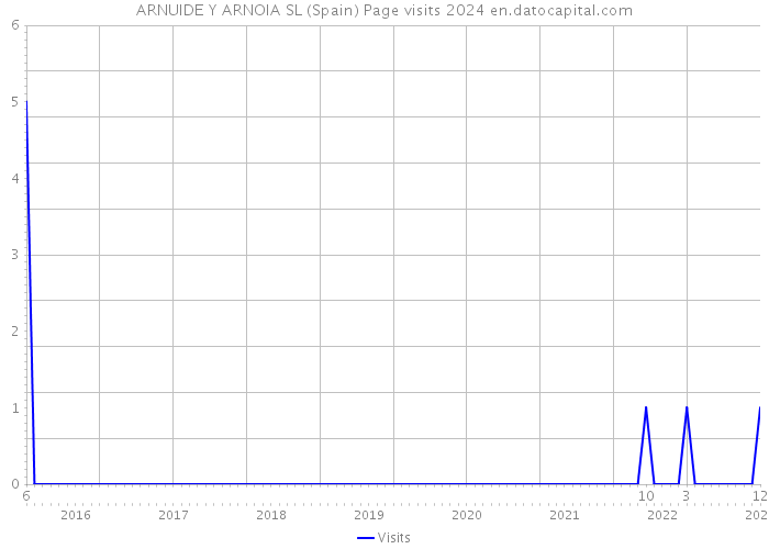 ARNUIDE Y ARNOIA SL (Spain) Page visits 2024 