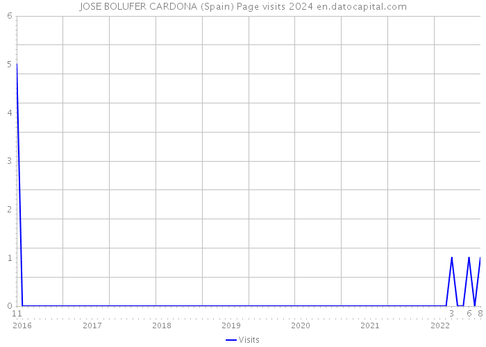 JOSE BOLUFER CARDONA (Spain) Page visits 2024 
