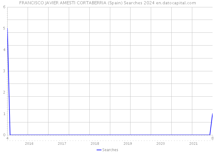 FRANCISCO JAVIER AMESTI CORTABERRIA (Spain) Searches 2024 