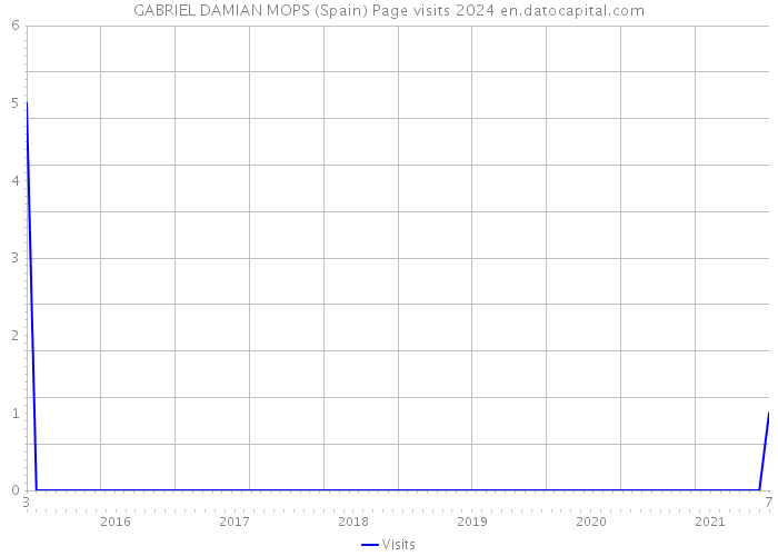 GABRIEL DAMIAN MOPS (Spain) Page visits 2024 