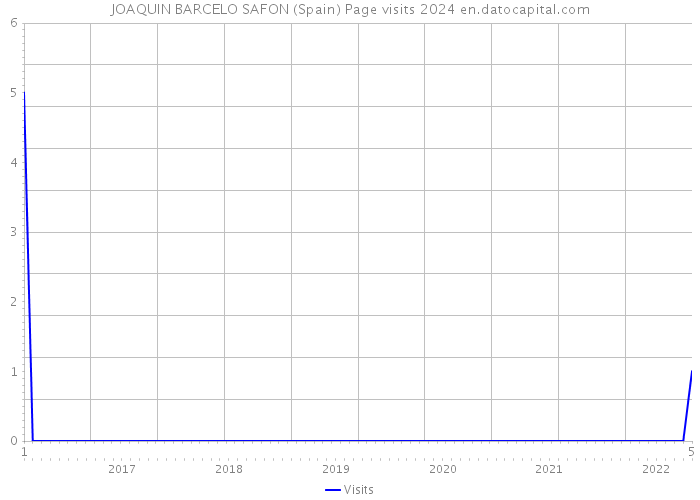 JOAQUIN BARCELO SAFON (Spain) Page visits 2024 