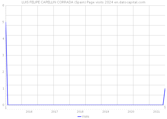 LUIS FELIPE CAPELLIN CORRADA (Spain) Page visits 2024 