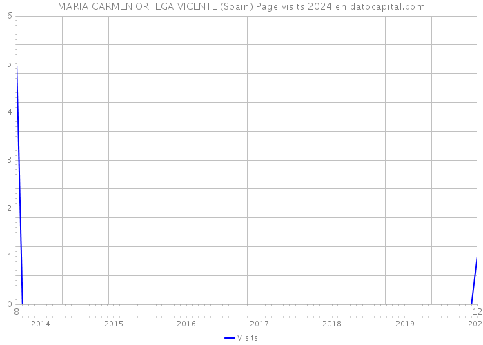 MARIA CARMEN ORTEGA VICENTE (Spain) Page visits 2024 