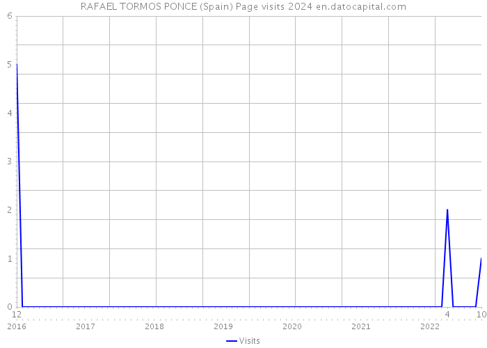 RAFAEL TORMOS PONCE (Spain) Page visits 2024 