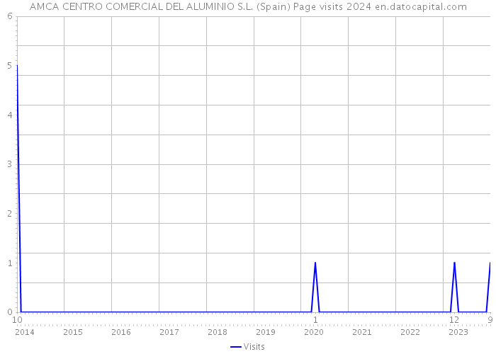 AMCA CENTRO COMERCIAL DEL ALUMINIO S.L. (Spain) Page visits 2024 