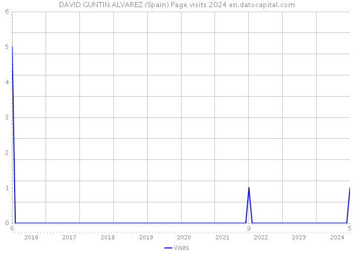 DAVID GUNTIN ALVAREZ (Spain) Page visits 2024 