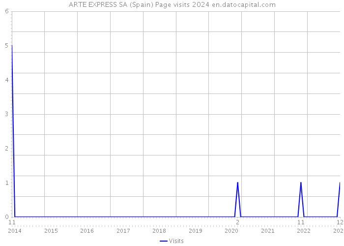 ARTE EXPRESS SA (Spain) Page visits 2024 