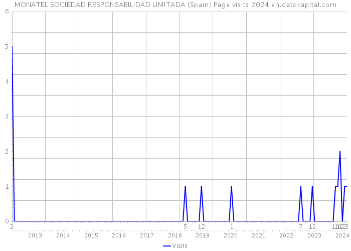 MONATEL SOCIEDAD RESPONSABILIDAD LIMITADA (Spain) Page visits 2024 