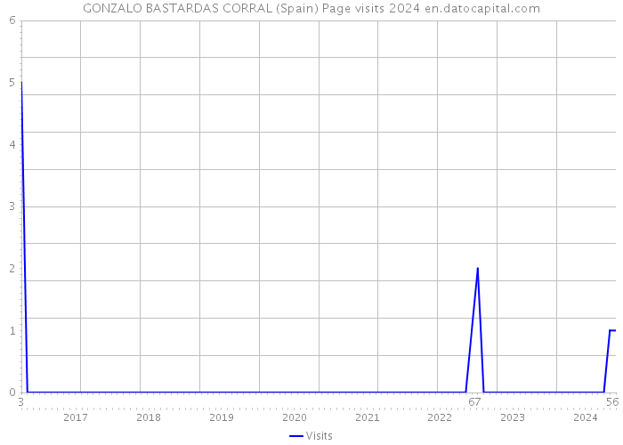 GONZALO BASTARDAS CORRAL (Spain) Page visits 2024 