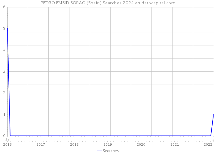 PEDRO EMBID BORAO (Spain) Searches 2024 