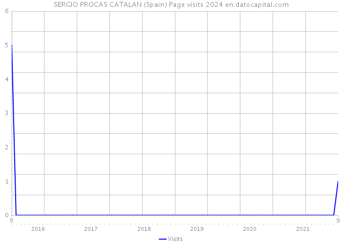 SERGIO PROCAS CATALAN (Spain) Page visits 2024 
