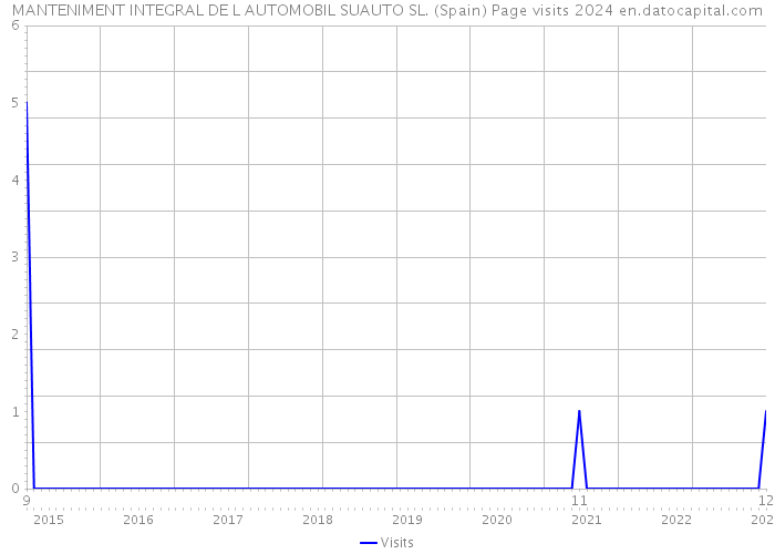 MANTENIMENT INTEGRAL DE L AUTOMOBIL SUAUTO SL. (Spain) Page visits 2024 