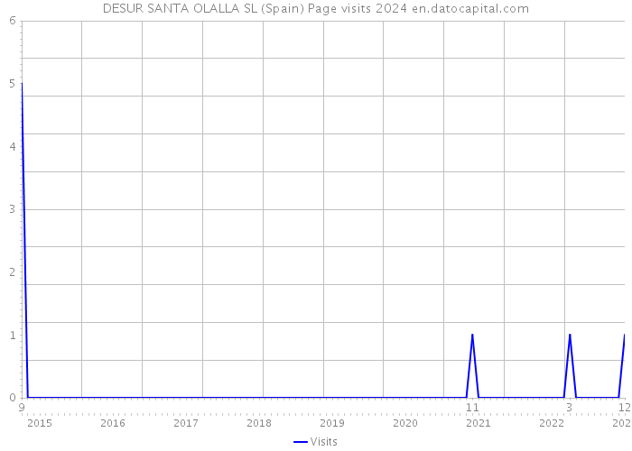 DESUR SANTA OLALLA SL (Spain) Page visits 2024 