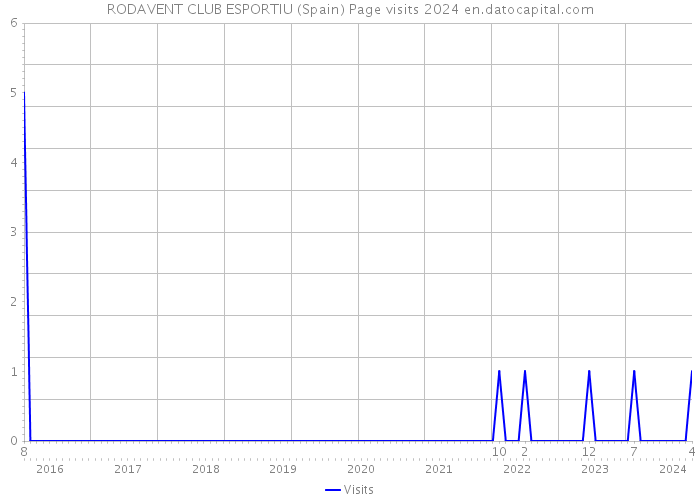 RODAVENT CLUB ESPORTIU (Spain) Page visits 2024 