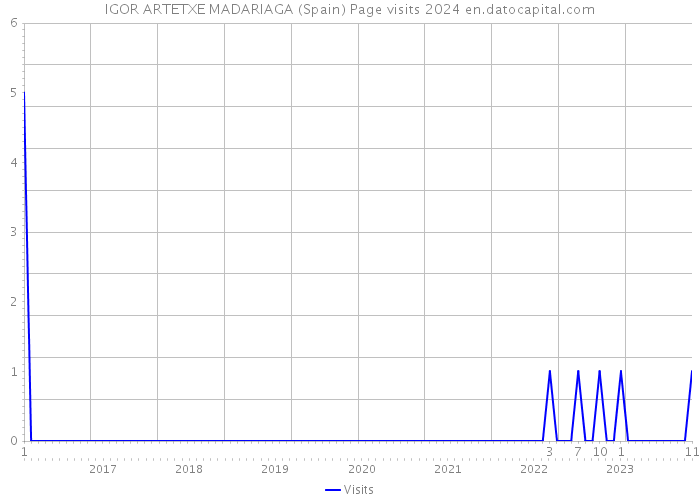 IGOR ARTETXE MADARIAGA (Spain) Page visits 2024 