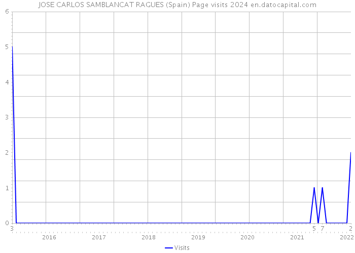 JOSE CARLOS SAMBLANCAT RAGUES (Spain) Page visits 2024 