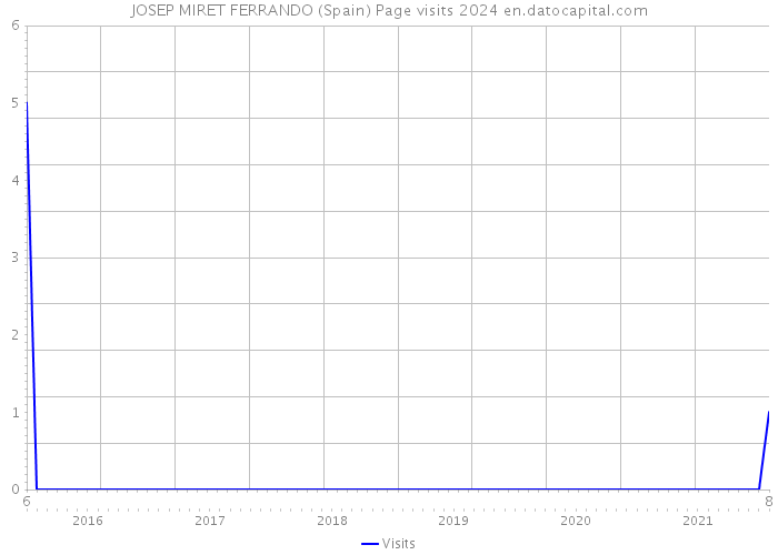 JOSEP MIRET FERRANDO (Spain) Page visits 2024 