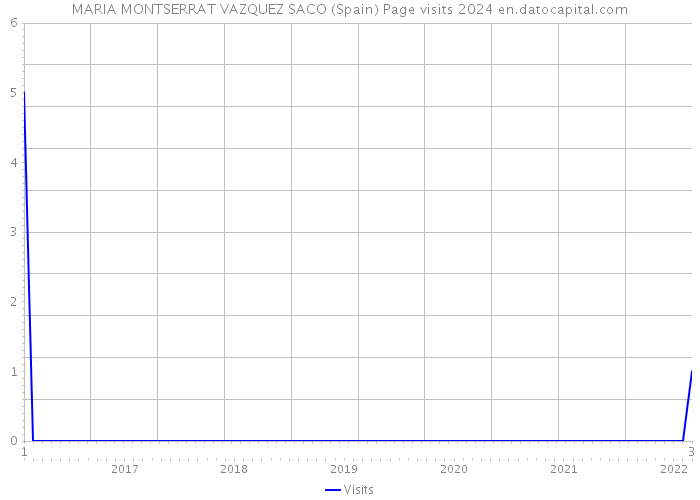 MARIA MONTSERRAT VAZQUEZ SACO (Spain) Page visits 2024 