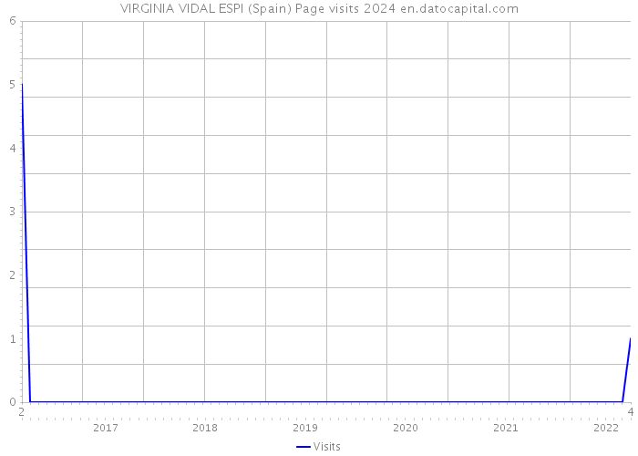VIRGINIA VIDAL ESPI (Spain) Page visits 2024 