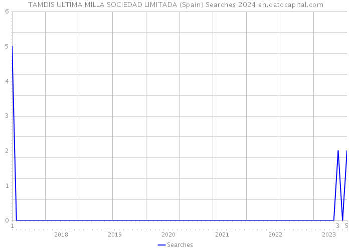 TAMDIS ULTIMA MILLA SOCIEDAD LIMITADA (Spain) Searches 2024 