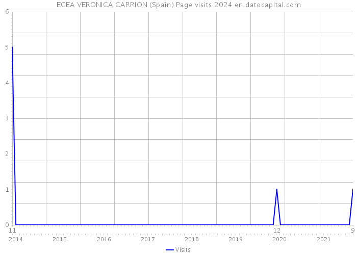 EGEA VERONICA CARRION (Spain) Page visits 2024 