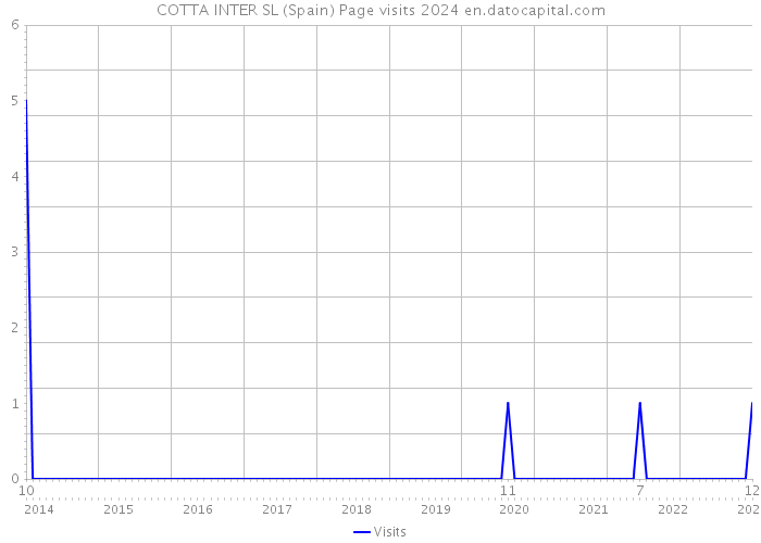 COTTA INTER SL (Spain) Page visits 2024 