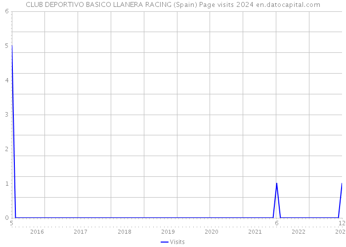 CLUB DEPORTIVO BASICO LLANERA RACING (Spain) Page visits 2024 