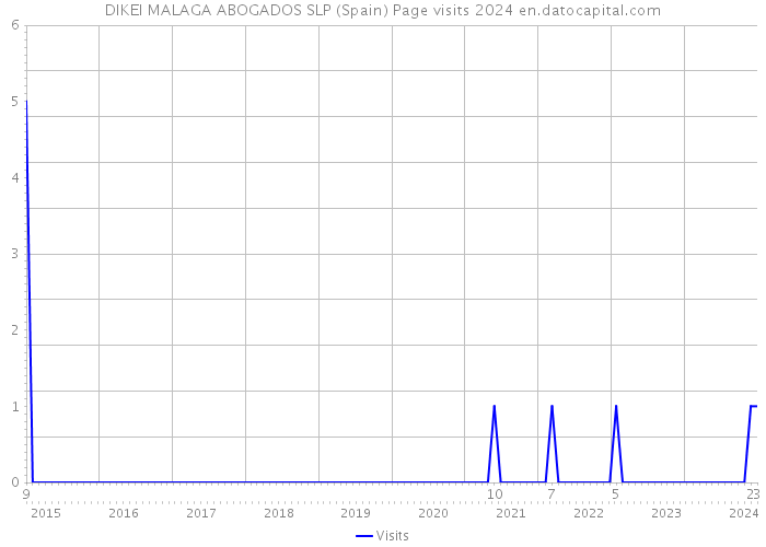 DIKEI MALAGA ABOGADOS SLP (Spain) Page visits 2024 