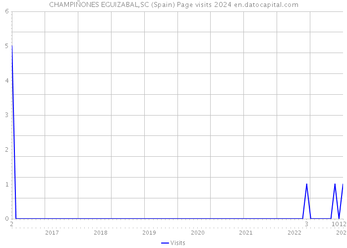 CHAMPIÑONES EGUIZABAL,SC (Spain) Page visits 2024 