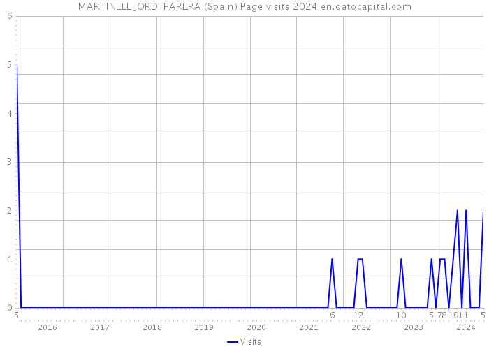 MARTINELL JORDI PARERA (Spain) Page visits 2024 