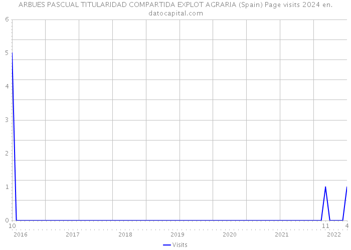 ARBUES PASCUAL TITULARIDAD COMPARTIDA EXPLOT AGRARIA (Spain) Page visits 2024 