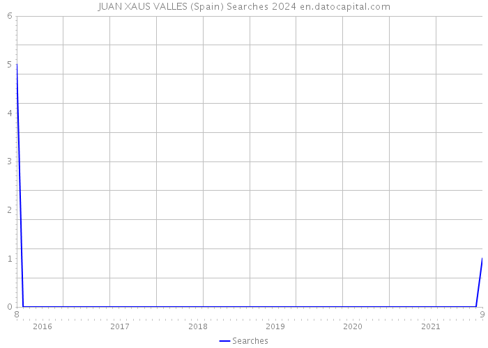 JUAN XAUS VALLES (Spain) Searches 2024 