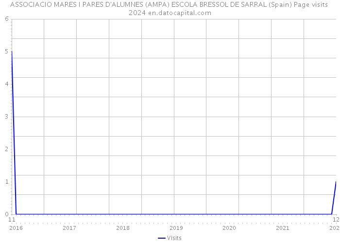 ASSOCIACIO MARES I PARES D'ALUMNES (AMPA) ESCOLA BRESSOL DE SARRAL (Spain) Page visits 2024 