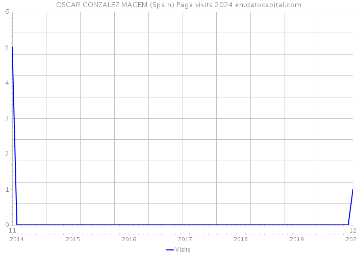 OSCAR GONZALEZ MAGEM (Spain) Page visits 2024 