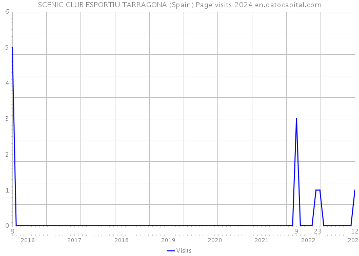 SCENIC CLUB ESPORTIU TARRAGONA (Spain) Page visits 2024 