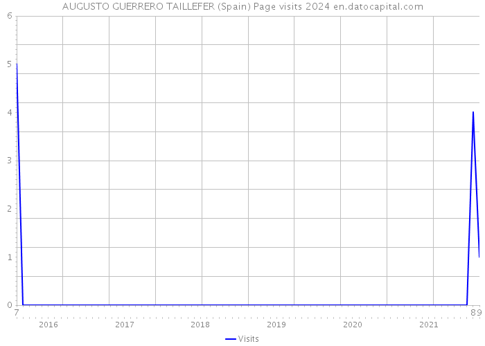 AUGUSTO GUERRERO TAILLEFER (Spain) Page visits 2024 