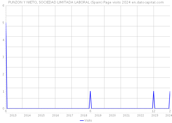 PUNZON Y NIETO, SOCIEDAD LIMITADA LABORAL (Spain) Page visits 2024 