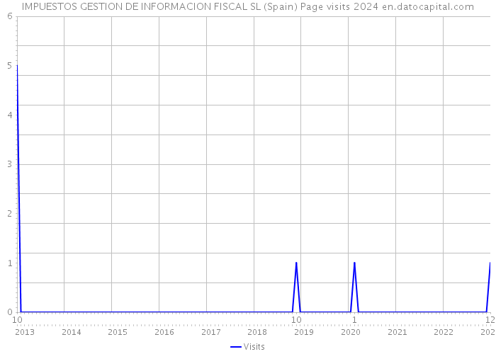 IMPUESTOS GESTION DE INFORMACION FISCAL SL (Spain) Page visits 2024 