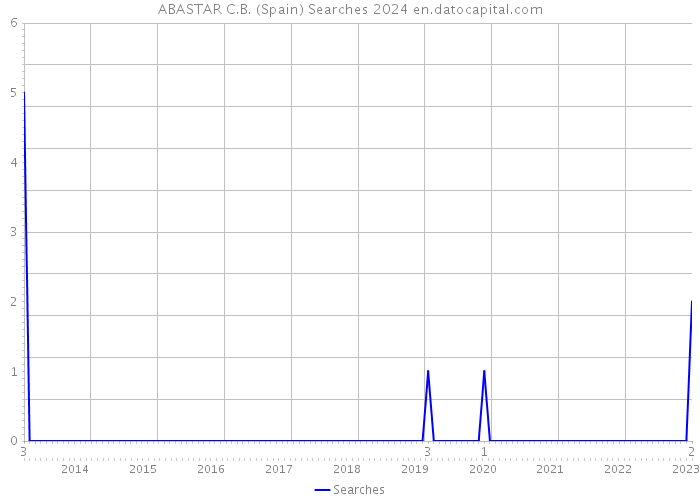ABASTAR C.B. (Spain) Searches 2024 