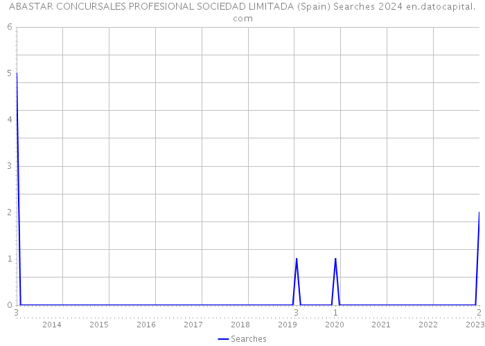 ABASTAR CONCURSALES PROFESIONAL SOCIEDAD LIMITADA (Spain) Searches 2024 