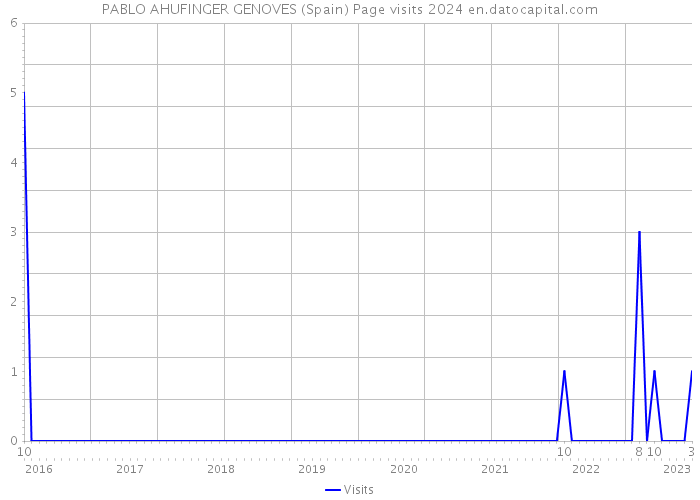 PABLO AHUFINGER GENOVES (Spain) Page visits 2024 