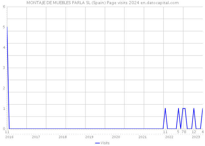 MONTAJE DE MUEBLES PARLA SL (Spain) Page visits 2024 