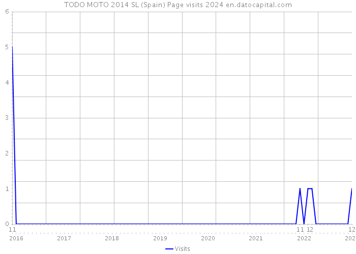TODO MOTO 2014 SL (Spain) Page visits 2024 