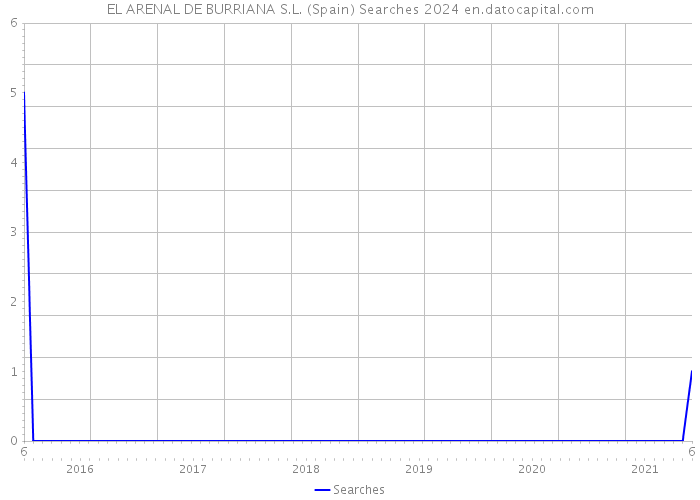 EL ARENAL DE BURRIANA S.L. (Spain) Searches 2024 