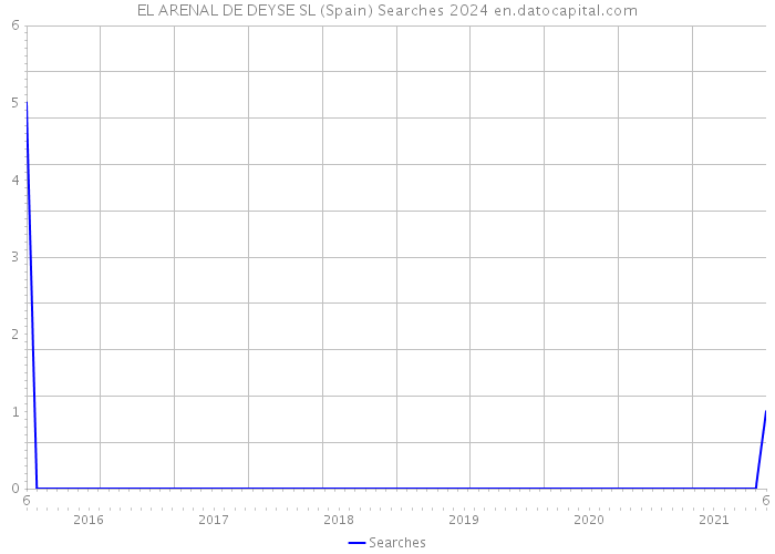 EL ARENAL DE DEYSE SL (Spain) Searches 2024 