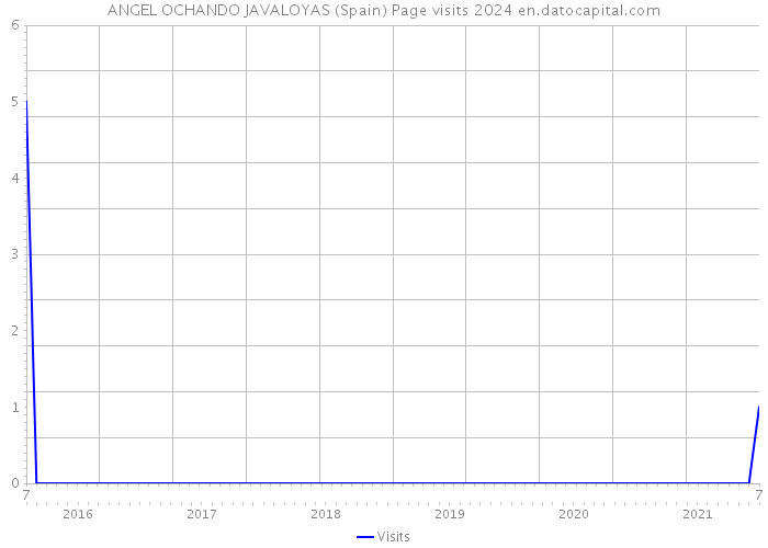 ANGEL OCHANDO JAVALOYAS (Spain) Page visits 2024 